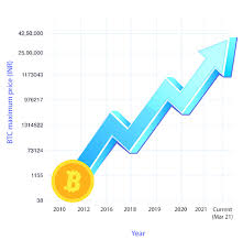 Bitcoin price chart and value in inr. Bitcoin Will Bitcoin Touch 100k In 2021 Here S Why You Should Invest Now The Economic Times