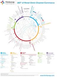360 Degrees Of Retail Omni Channel Commerce Thinkwrap Commerce Entreprenor Ledarskap Ideer