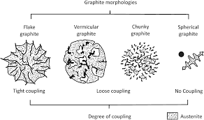 Chunky Graphite In Ferritic Spheroidal Graphite Cast Iron