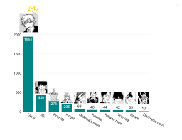 CSM males with the most rule 34 posts : rChainsawfolk