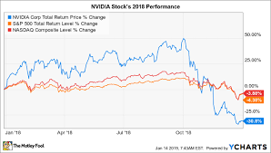 Why Nvidia Stock Plunged 31 In 2018 The Motley Fool