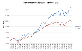 Html code (click to copy). Nasdaq On Twitter Nasdaq 100 Index 5 Yr Past Performance Vs S P 500 Jan 10 Nov 16 Shows A Ndx Index Price 24 Outperformance