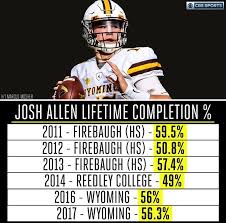 Josh Allen Thinks The Accuracy Knock Isn T A Big Deal His High School Stats Prove It S Not An Anomaly It S A Trend Buffalobills