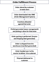 What Is The Work Flow At Flipkart After The Order Is Placed Online Order Management System Order Fulfillment