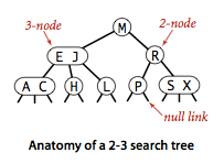 Balanced Search Trees