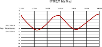 60 high quality tide and fishing chart