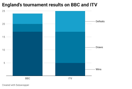 Please note that tweets to @itv may be displayed on online and on air by itv. Will The Itv Curse Strike Again England S Record On Itv Compared To Bbc Ahead Of Denmark Semi Final Tonight