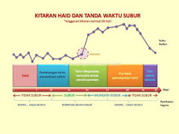 Maybe you would like to learn more about one of these? Mengira Waktu Subur Wanita Ira Mommy Si Kembar