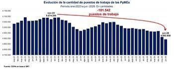 Las pymes perdieron 181.000 puestos de trabajo desde noviembre de 2023: desaparecen casi 200 empleos por d�a - Infobae
