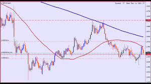 Gbp Usd Technical Analysis And Forecast Gbp Usd Chart Setup Forex Ez Trading
