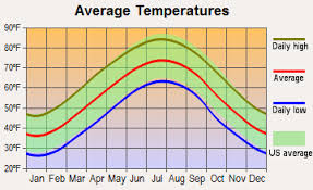 asheville north carolina average temperatures west plains