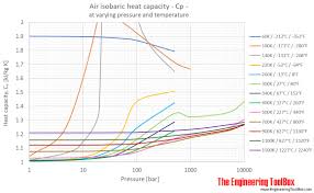 Air Specific Heat At Constant Temperature And Varying Pressure