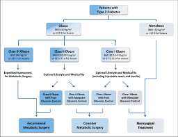 Treatment Of Type 2 Diabetes Mellitus As Suggested By The