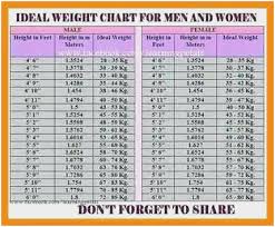 Index Of Height And Weight Charts Surprising Mans Weight Chart
