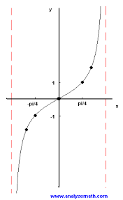 Tool to find the equations of the asymptotes (horizontal, vertical, oblique) of a function. Graphing Tangent Functions