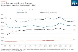 The income from property taxes benefits the community by funding essential services and public property taxes tend to generate more than a third of all revenues received by local government. What Are The Sources Of Revenue For Local Governments Tax Policy Center
