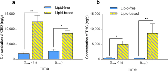 The rings usually start small and then expand outward. Oral Administration Of Cannabis With Lipids Leads To High Levels Of Cannabinoids In The Intestinal Lymphatic System And Prominent Immunomodulation Scientific Reports