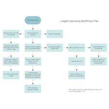 Langes Cascading Beneficiary Plan