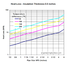 Insulated Pipes Heat Loss Diagrams