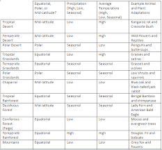 Biomes List Biomes In The World Biomes Of The World Desert