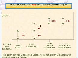 Cara cek sk kenaikan pangkat pns (asn) di portal bkn.go.id. Ppt Proses Urusan Pemangkuan Kenaikan Pangkat Pppld Dan Ppps Di Kementerian Pelajaran Malaysia Powerpoint Presentation Id 819882