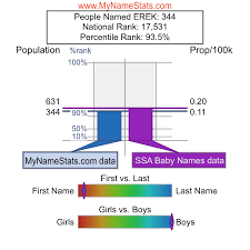 EREK First Name Statistics by MyNameStats.com