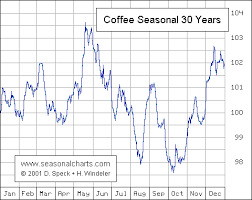 seasonalcharts home cash farm products coffee