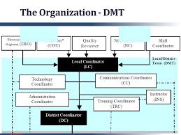 Tax Aide Administrative Organization Chart 2014 Dc Meeting