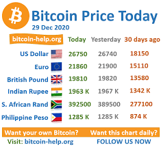 Cryptocurrencies can help diversify your portfolio and increase your roi during times of uncertainty. Bitcoin Price Today 29 December 2020 Bitcoin Price Bitcoin Buy Bitcoin
