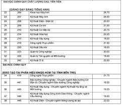 Điểm chuẩn trúng tuyển vào đại học bách khoa (đại học quốc gia tphcm) năm 2020 dự kiến tăng so với năm ngoái. Ä'iá»ƒm Chuáº©n Khá»'i Nganh Ká»¹ Thuáº­t Cong Nghá»‡ Qua 3 NÄƒm Gáº§n Nháº¥t
