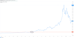 Although the price of bitcoin has partly rebounded after last week's rout, the digital currrency remains well off its april 13 high of nearly $65,000. Bitcoin Price Decouples From Gold Strengthening Its Store Of Value Properties Forex Crunch