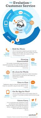 Pin By Piktochart On Commerce Customer Focus Sales Infographics Customer Service Experience Infographic Marketing Customer Service