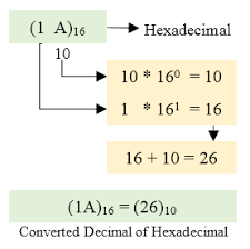 C Program To Convert Hexadecimal To Decimal Number System Codeforwin