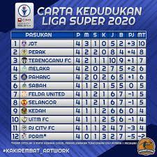 Liga super edisi 2020 dikenali sebagai cimb liga super malaysia ini akan dilangsungkan bermula 28 februari sehingga 19 julai 2020, dan akan kedudukan carta terkini liga super malaysia 2019. Kedudukan Terkini Liga Super