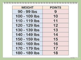 How To Use A Weight Watchers Points Calculator Any