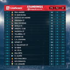 The season began on 12 september 2020 and is scheduled to conclude on 23 may 2021. La Liga Santander Week 8 Real Madrid Barcelona Lead After Victories Check League Table Results Here Welcome To Football Flakes