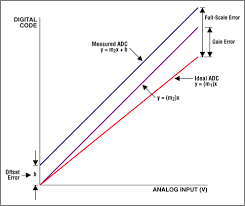 As far as the nicer more expensive range/ovens, i've only really installed wolf or viking in the homes we build. The Abcs Of Analog To Digital Converters How Adc Errors Aff