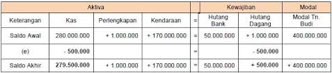 Contoh soal akuntansi dasar terupdate. Persamaan Dasar Akuntansi Rumus Dan Contoh Soal Lengkap