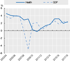 Healthcare services and medical devices also provide the largest near term opportunities in malaysia, while new sectors of growth are in home healthcare, aged care and. Health Expenditure In Relation To Gdp Health At A Glance 2019 Oecd Indicators Oecd Ilibrary