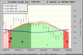 stock trends report on cgi