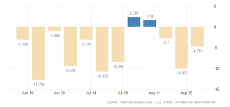 Eia Crude Oil Stocks Change United States Stucunurys Cf