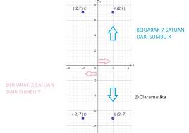 Кто не успел берите здесь Tentukan Dan Sebutkan Banyak Titik Yg Berjarak 2 Satuan Terhadap Sumbu X Dan 7 Satuan Terhadap Brainly Co Id