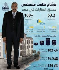 قدم المطور العقاري هشام طلعت مصطفى الرئيس التنفيذي لمجموعة طلعت مصطفى، الشكر لوزارة الصحة والسكان، على إتاحة الفرصة للمجموعة للتعبير عن حب الوطن الغالي عبر. Ø§Ù„ØªÙ†Ù…ÙŠØ© Ø§Ù„Ø¹Ù…Ø±Ø§Ù†ÙŠØ© ØµÙ†Ø§Ø¹ØªÙ‡ Ù‡Ø´Ø§Ù… Ø·Ù„Ø¹Øª Ù…ØµØ·ÙÙ‰ Ø£ÙØ¶Ù„ Ù…Ø·ÙˆØ± Ø¹Ù‚Ø§Ø±ÙŠ ÙÙŠ Ù…ØµØ± Ø§Ù‚ØªØµØ§Ø¯ Ø§Ù„ÙˆØ·Ù†