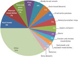 distribution of fiber intake grams across food sources