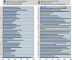 Sst treatment in designated area and special area. 1 Tax Revenue Trends 1965 2019 Revenue Statistics 2020 Oecd Ilibrary