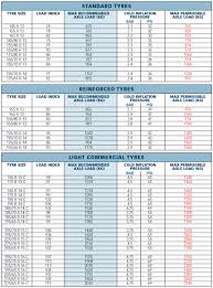 load and inflation tables tyresafe promoting uk tyre