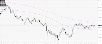 Eur Jpy Price Analysis Euro Off Sessions Highs Against Yen
