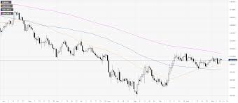 eur jpy price analysis euro off sessions highs against yen