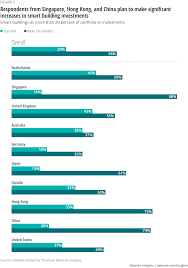 2020 Commercial Real Estate Industry Outlook Deloitte Insights