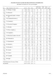 Exames nacionais 2019 notas nos exames de português e matemática melhoraram. E Agora Para Algo Completamente Diferente Os Resultados Globais Dos Exames Do Ensino Secundario 2013 A Educacao Do Meu Umbigo